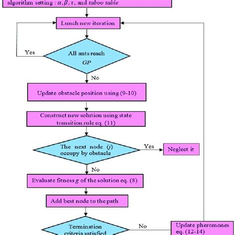 Pdf Grid Based Mobile Robot Path Planning Using Aging Based Ant