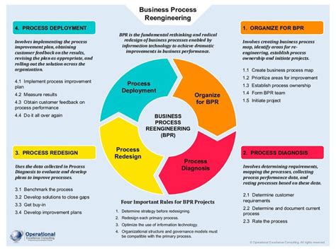 Pdf Business Process Reengineering Bpr Poster Page Pdf Document