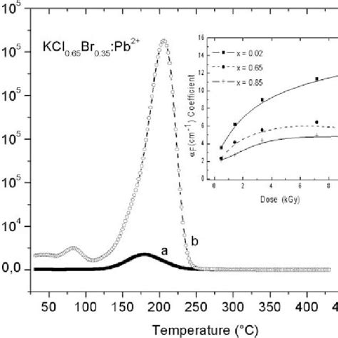 Tl Glow Curve Of Kcl 065 Br 035 Pb 2þ A After Bleaching With