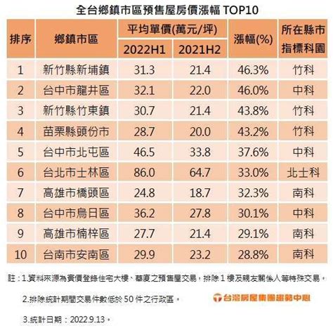 〈房產〉今年全台預售屋價格 前4大漲幅皆位在竹科園區周邊 Anue鉅亨 台灣房市