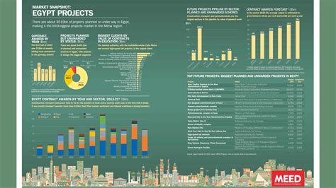 MEED | Market snapshot of Egypt projects