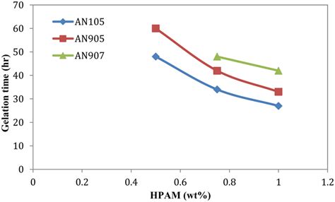 Effect Of Hpam Concentration On Gelation Time Pei Concentration Was