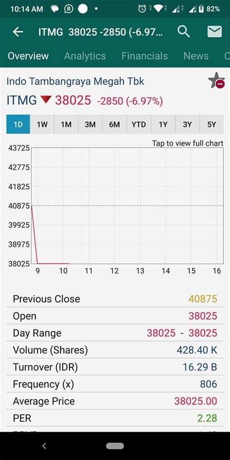 Doktermarket On Twitter Hari Ini Itmg Dibanting Ke Autoreject Bawah