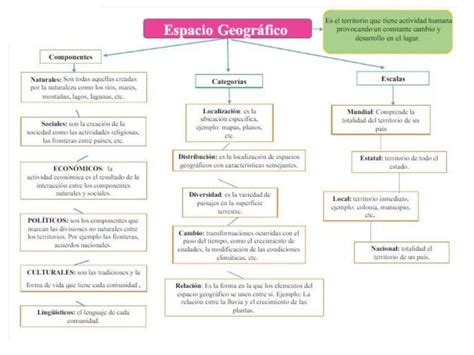 Mapa Conceptual Del Espacio Geografico Y Sus Componentes Durana Hot