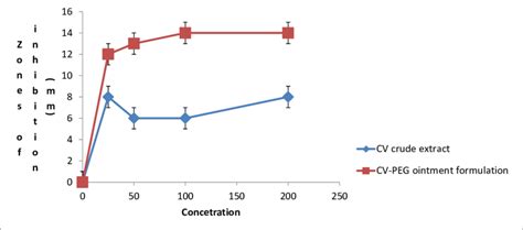 A Graph Of Zones Of Inhibition Of Various Concentrations Of Formulated