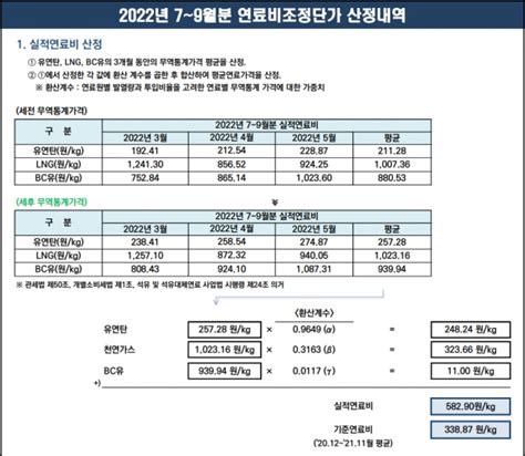 한전 2022년 3분기 연료비조정단가 5원kwh 확정 한국건설신문