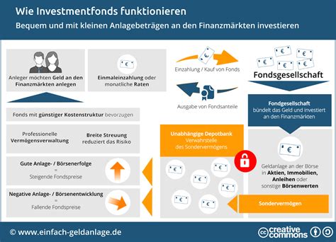 Investmentfonds einfach erklärt Definition Beispiele