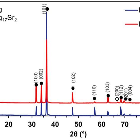 Xps Spectra A Mg 1s For Mg Sample B Mg 1s For Mg Sc Sr Sample We Download Scientific