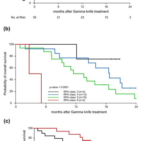 Overall Survival A Kaplan Meier Estimation Of Overall Survival With