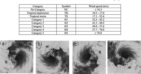 Figure 1 From Tropical Cyclone Intensity Estimation From Geostationary