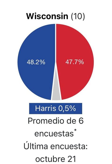 Así Están Las Encuestas En Los Estados Clave Entre Donald Trump Y