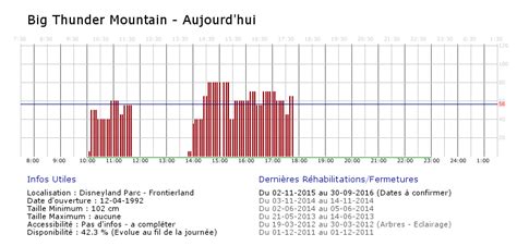 Sens De Visite Des Attractions Attraction Disneyland Visite