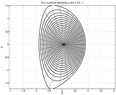 2 − D Contour Plot Of The Poloidal Magnetic Flux Surfaces As Calculated Download Scientific