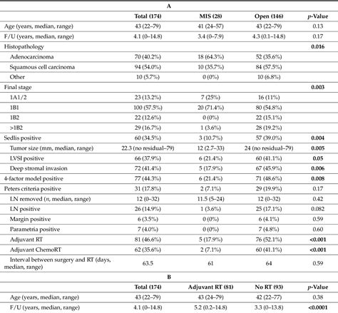 Table 1 From Evaluation Of Surgical Approaches And Use Of Adjuvant