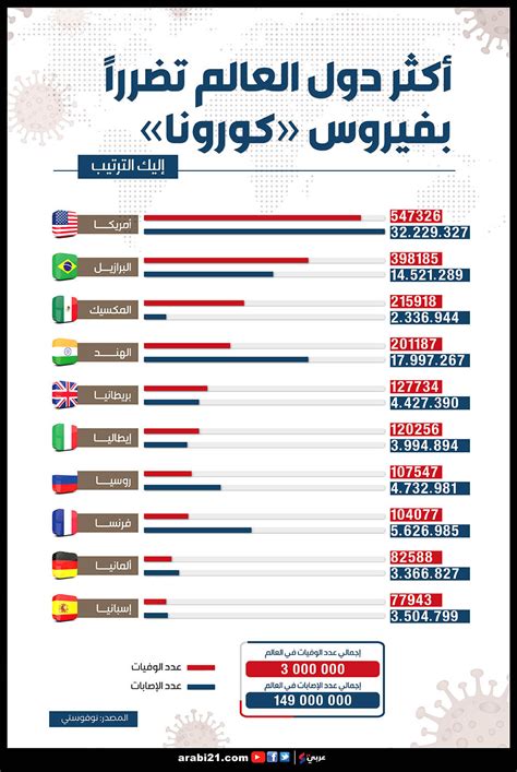 أكثر دول العالم تضررا بفيروس كورونا إنفوغراف