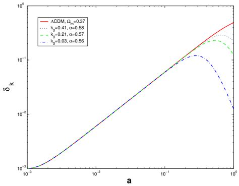 The Evolution Of The Gtf Unified Dark Matter Density Perturbation K