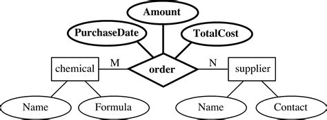 Entity Relationship Diagram One To Many