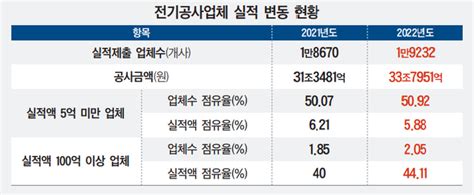 작년 전기공사 실적 33조7951억…3년 연속 30조 넘어 대한경제