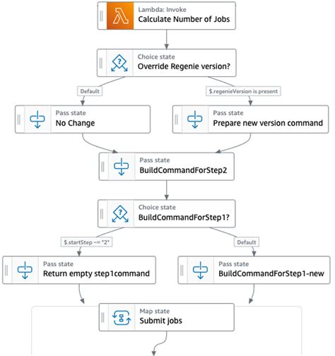 Genomics Workflows Part Automated Launches Aws Architecture Blog