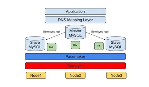 Mysql High Availability Framework Part 1 Introduction