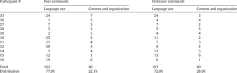 Peer and professor comments by type. | Download Table 