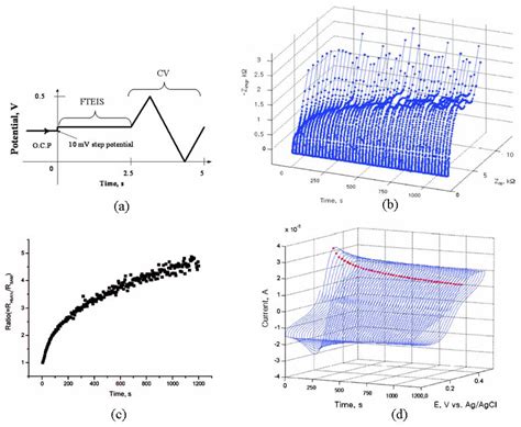 Sensors Free Full Text Dna Hybridization Sensors Based On Electrochemical Impedance