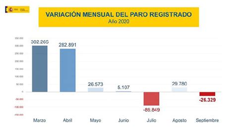 El Paro Desciende En Personas El Mejor Septiembre De La Serie