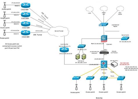 Access Point Network Diagram