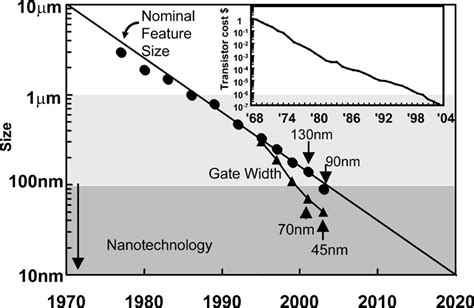 Technology and transistor features size and transistor cost versus year ...