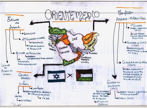 Mapas Mentais Sobre PALESTINA Study Maps