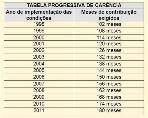 Car Ncia Inss Tabela E Como Comprovar