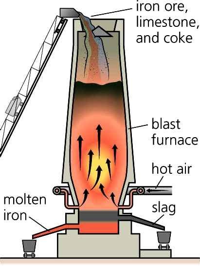 Minerals, Mines, Metals and Equipments: Extraction of Iron using blast ...