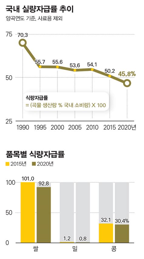 데이터뉴스 ‘국내 식량자급률 50대 밑으로 시사저널