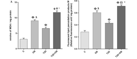 MDA And Fluorescent Lipid Peroxidation Products In Adipose Tissue