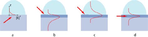 Methods Of Evanescent Wave Excitation A Total Internal Reflection