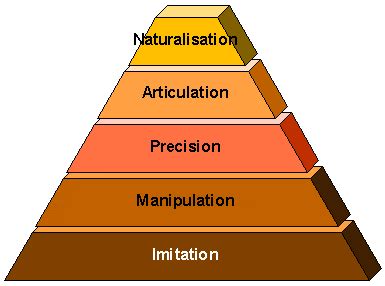 Psychomotor Domain | Instructional Design