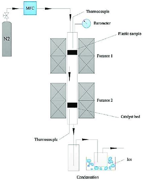 Schematic diagram of two-stage pyrolysis reactor system (adapted from... | Download Scientific ...