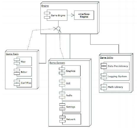 Game engine component diagram. | Download Scientific Diagram