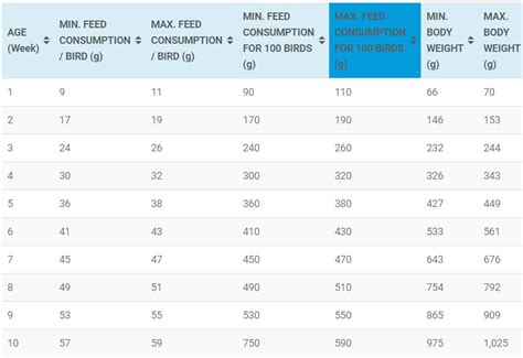 Broiler Feed Intake And Weight Growth Chart Keski