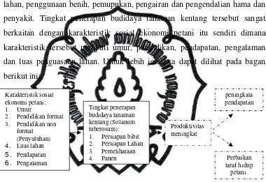 Hubungan Antara Karakteristik Sosial Ekonomi Petani Kentang Dengan