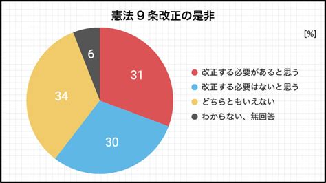 憲法施行75年 Nhk世論調査 憲法改正の必要性は コロナの影響は みんなとわたしの憲法 Nhk