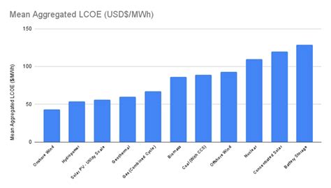 Levelised Cost Of Energy LCOE Business Insights