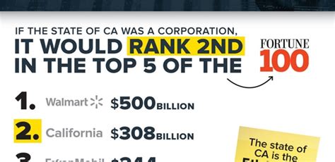 Just How Big Is Californias Economy