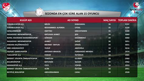 Sezonu Spor Toto Lig Istatistikleri Arama Sonu Sayfas Tff