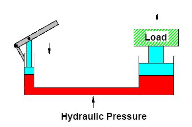 Hydraulic Systems Basics Of Hydraulics