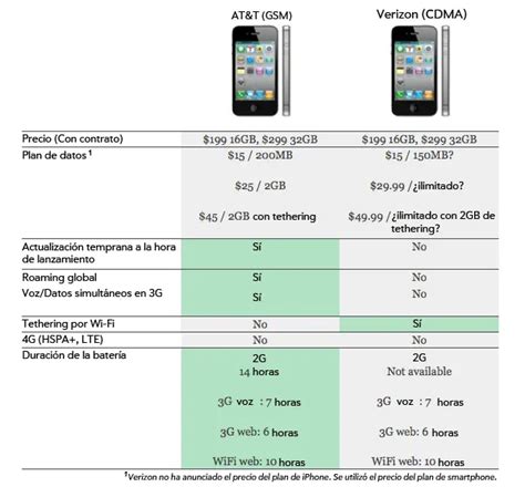 Comparación Iphone Gsm Atandt Vs Iphone Cdma Verizon Pasionmovil