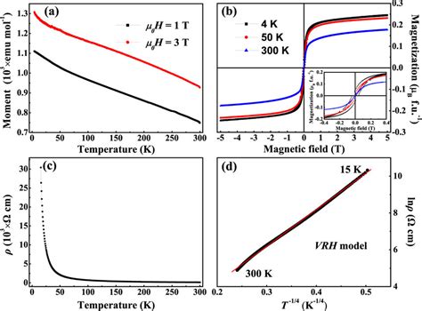 A Temperature Dependences Of Magnetic Moment Measured In Zfc Mode At