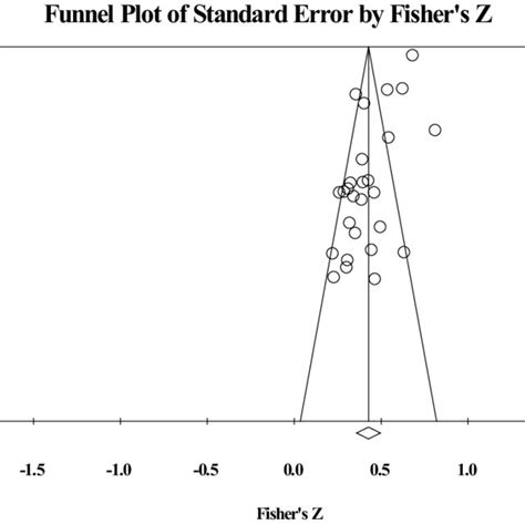 Funnel Plot Assessing Publication Bias Download Scientific Diagram