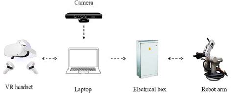 Pdf Study Of Robot Manipulator Control Via Remote Method Semantic