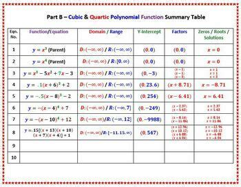 Cubic And Quartic Polynomial Functions Calculation And Graphing Project